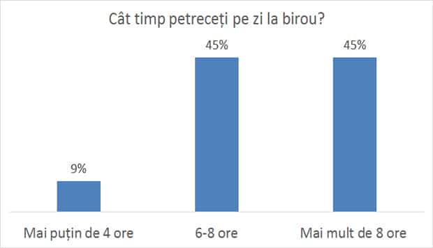 Time spent at the office