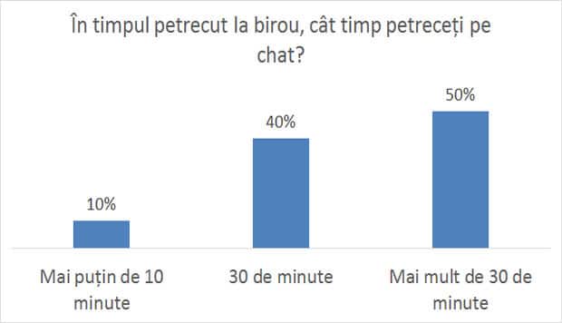 Time spent on chat