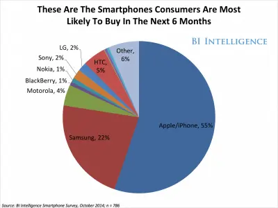 Smartphone users