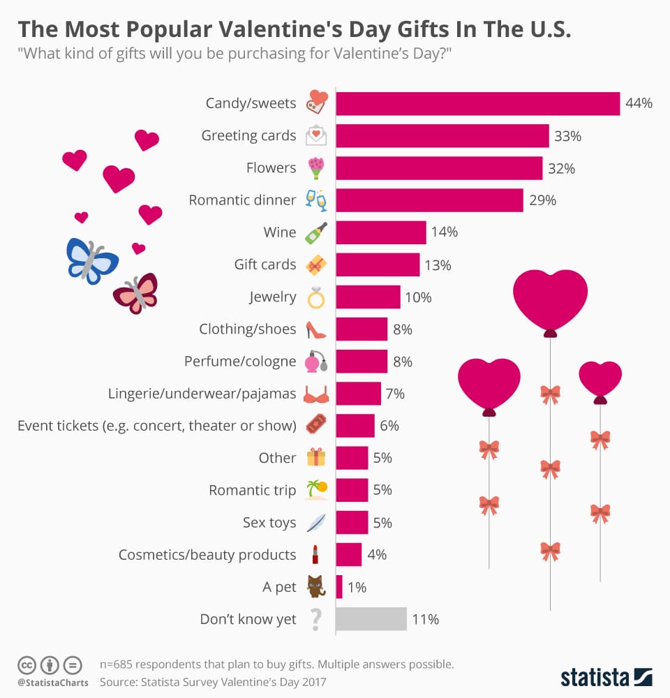 Infographic: The Most Popular Valentine