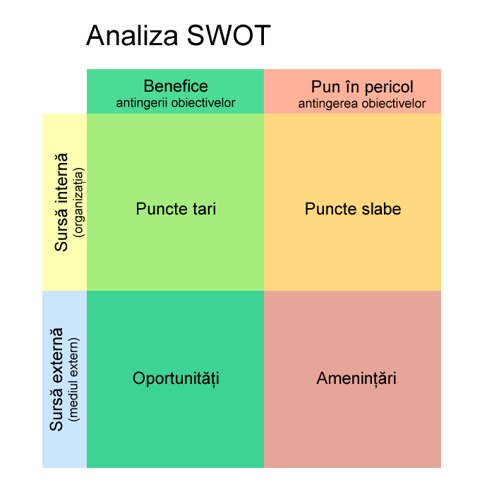 Matricea analizei SWOT: puncte tari și puncte slabe (interne), oportunități și amenințări (externe)