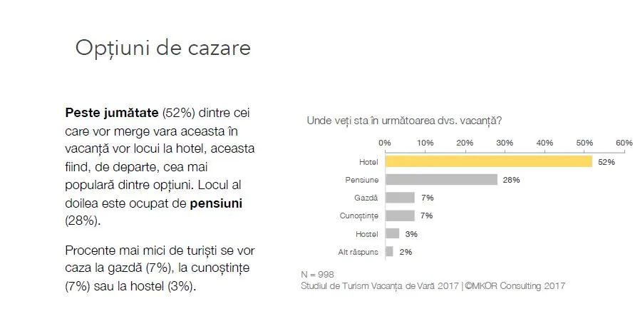 Opțiuni de cazare pentru vacanța de vară, Studiul de Turism MKOR 2017, N=998