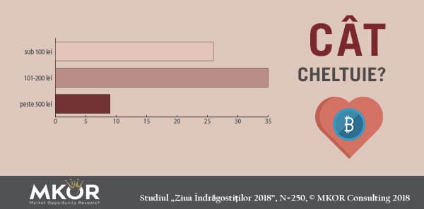 cat-cheltuie-indragostitii
