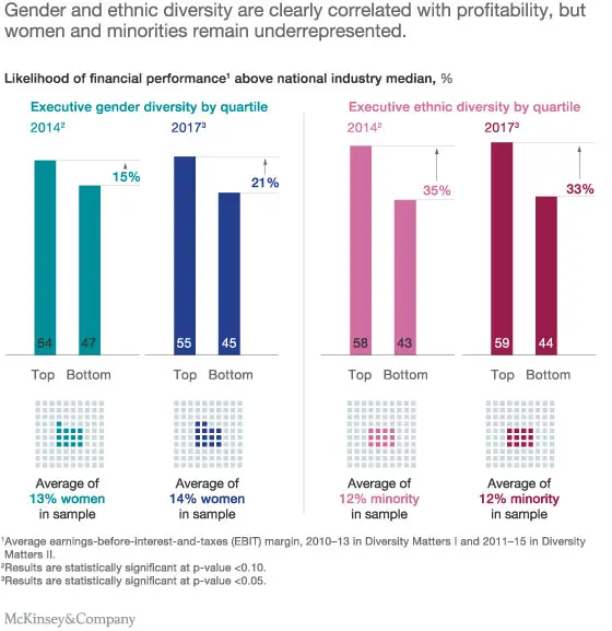 In the original research, using 2014 diversity data, we found that companies in the top quartile for gender diversity on their executive teams were 15 percent more likely to experience above-average profitability than companies in the fourth quartile. In our expanded 2017 data set this number rose to 21 percent and continued to be statistically significant.