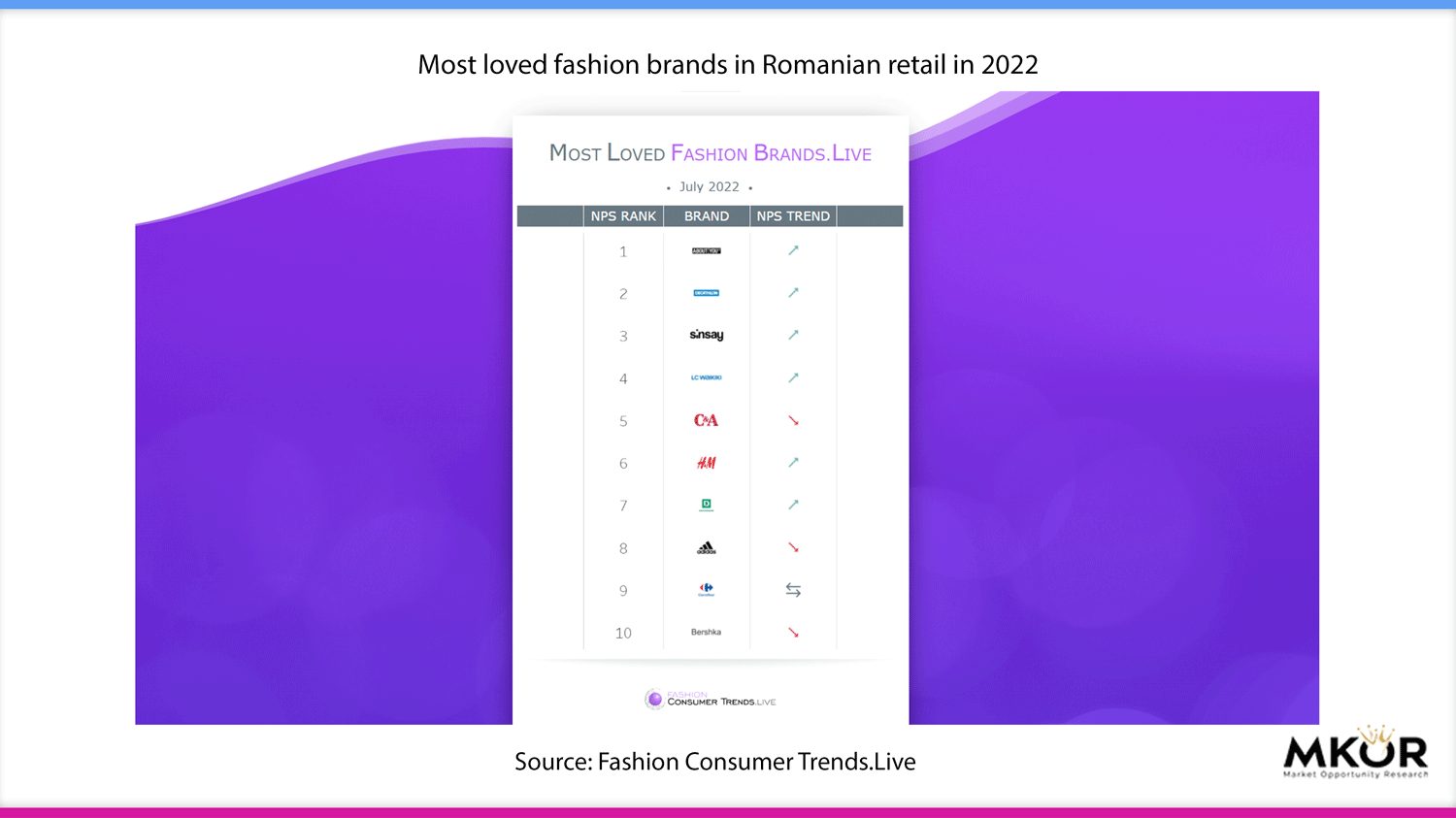 Most-loved-fashion-brands-in-Romanian-retail-2022