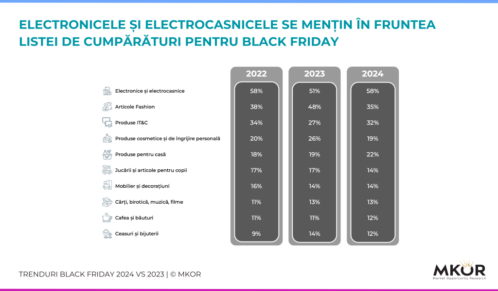 Studiu-Black-Friday-2024-top-categorii