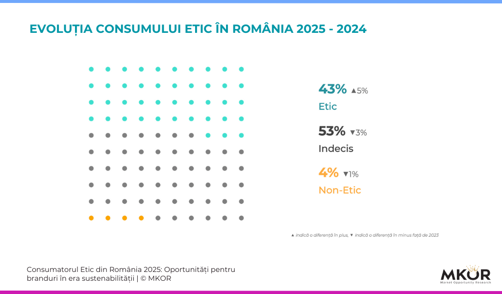 Evolutie-Consumator-Etic-România-2025