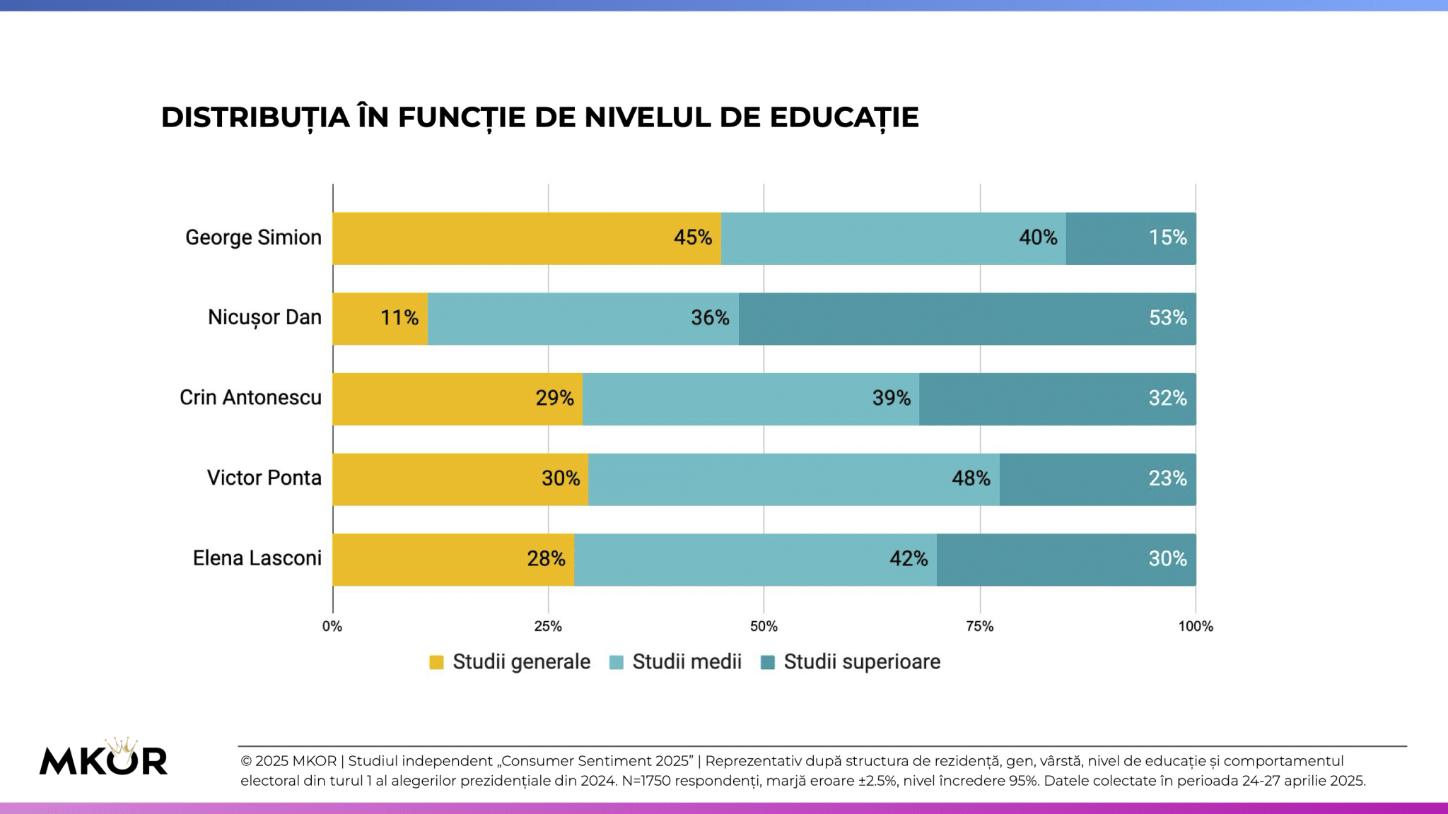 Extras Raport Consumer Sentiment - Alegeri Prezidențiale - Aprilie - Mai 2025 - MKOR - educație