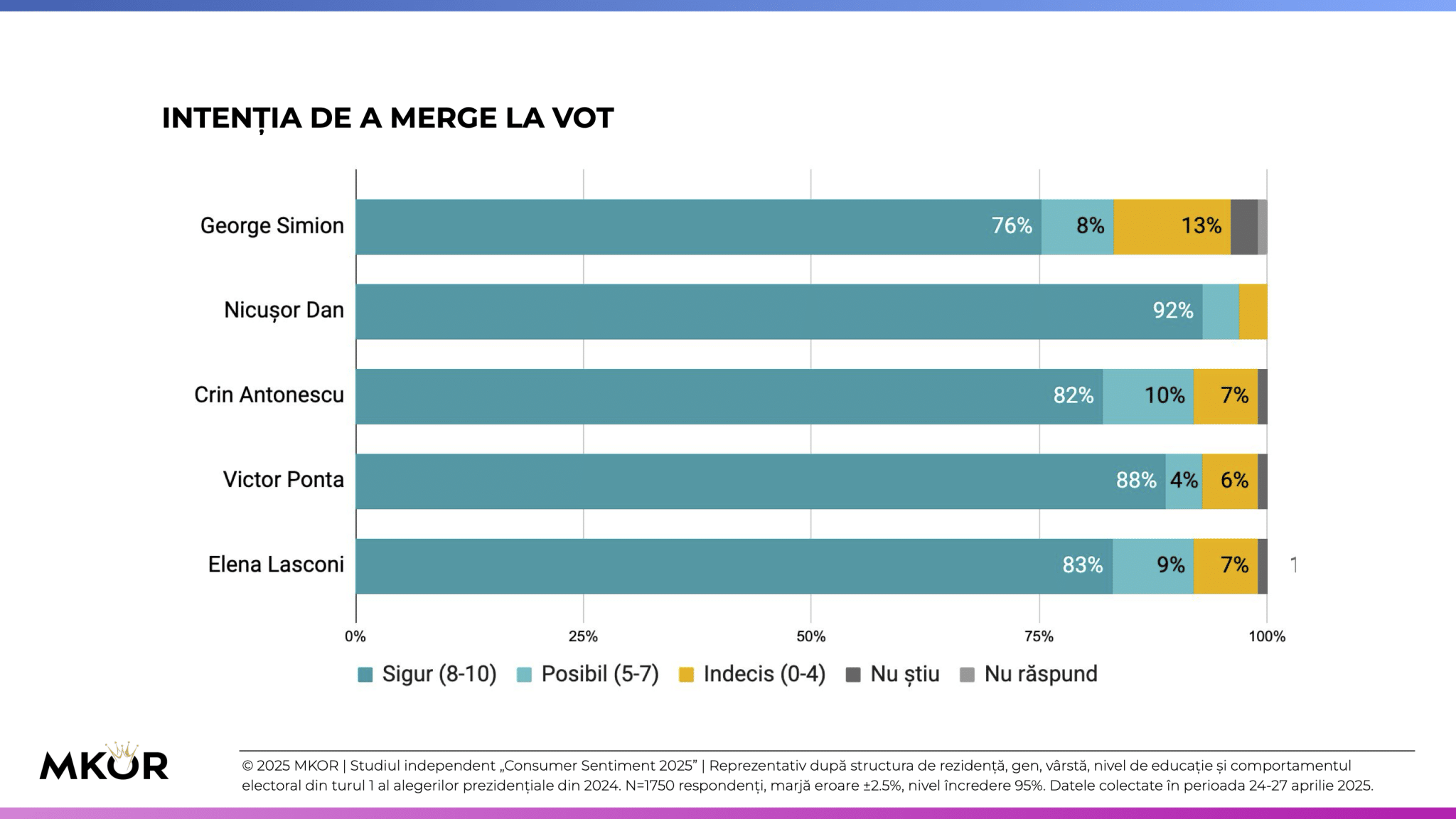 Intenția de a merge la vot