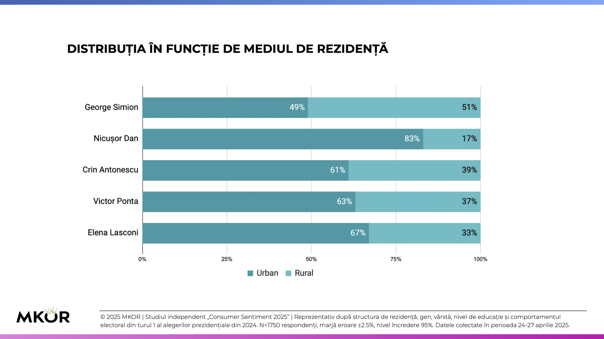 Extras Raport Consumer Sentiment - Alegeri Prezidențiale - Aprilie - Mai 2025 - MKOR - rezidență
