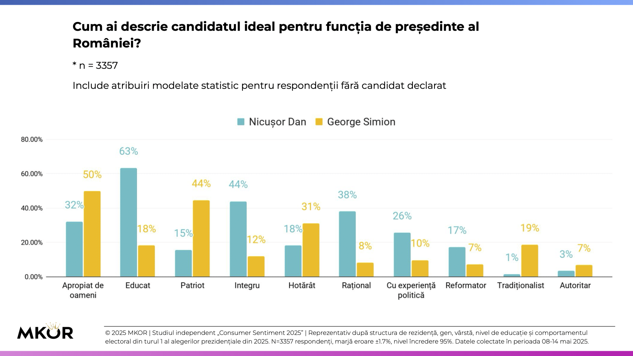 10 MKOR Consumer Sentiment - Alegeri Prezidențiale Turul 2 - candidatul ideal - caracteristici
