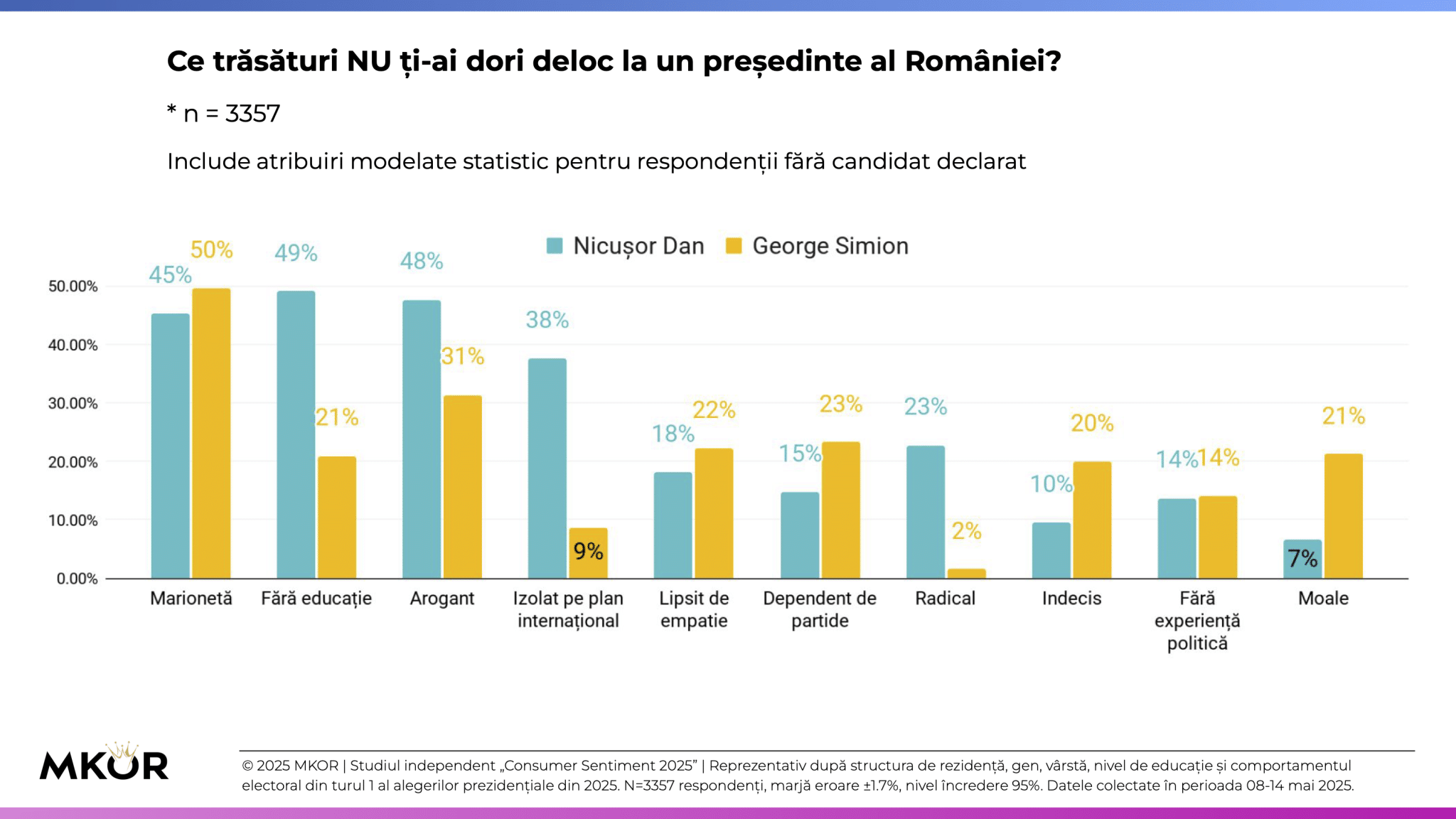 11 MKOR Consumer Sentiment - Alegeri Prezidențiale Turul 2 - candidatul ideal - așa nu