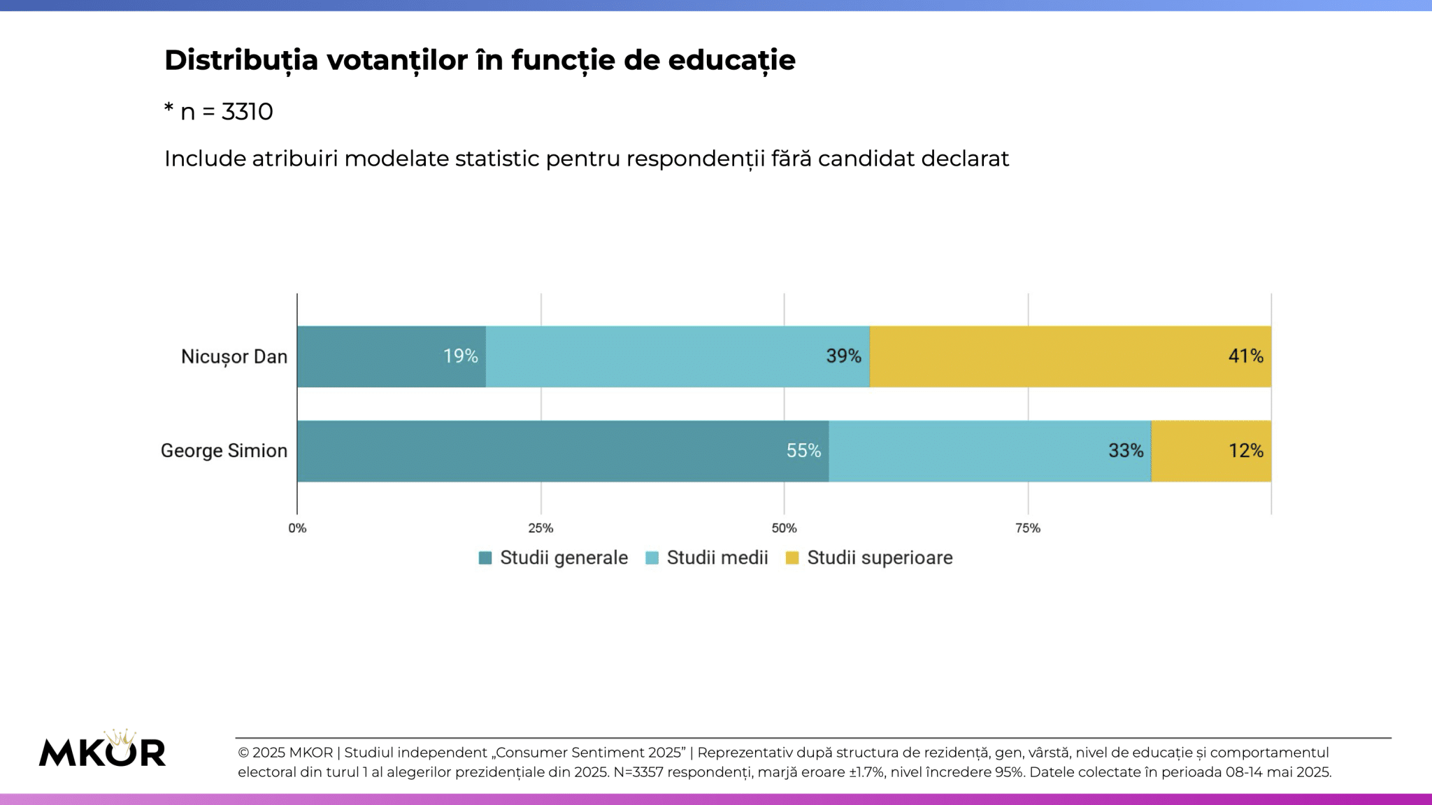 13 MKOR Consumer Sentiment - Alegeri Prezidențiale Turul 2 - candidat - educație