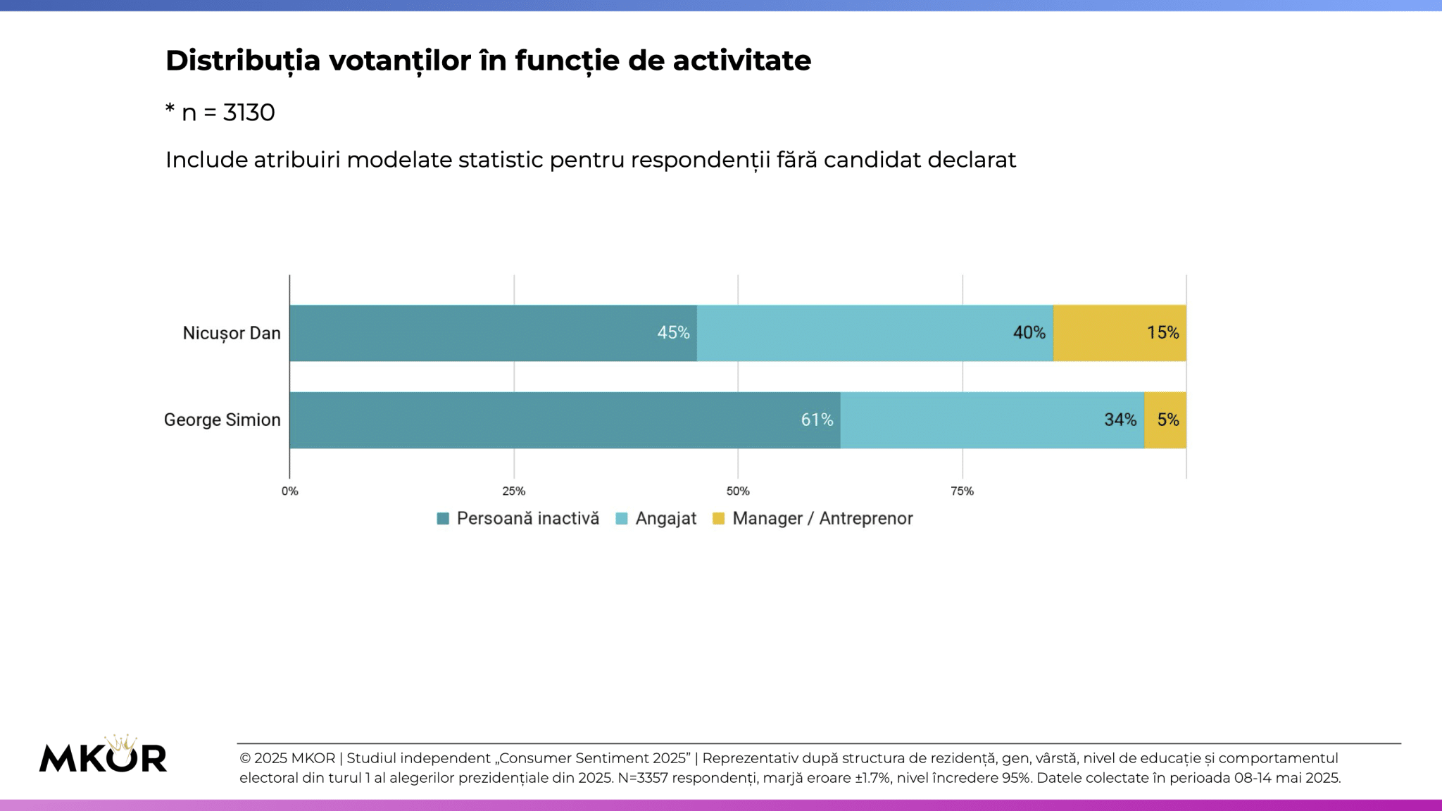 15 MKOR Consumer Sentiment - Alegeri Prezidențiale Turul 2 - candidat - activitate