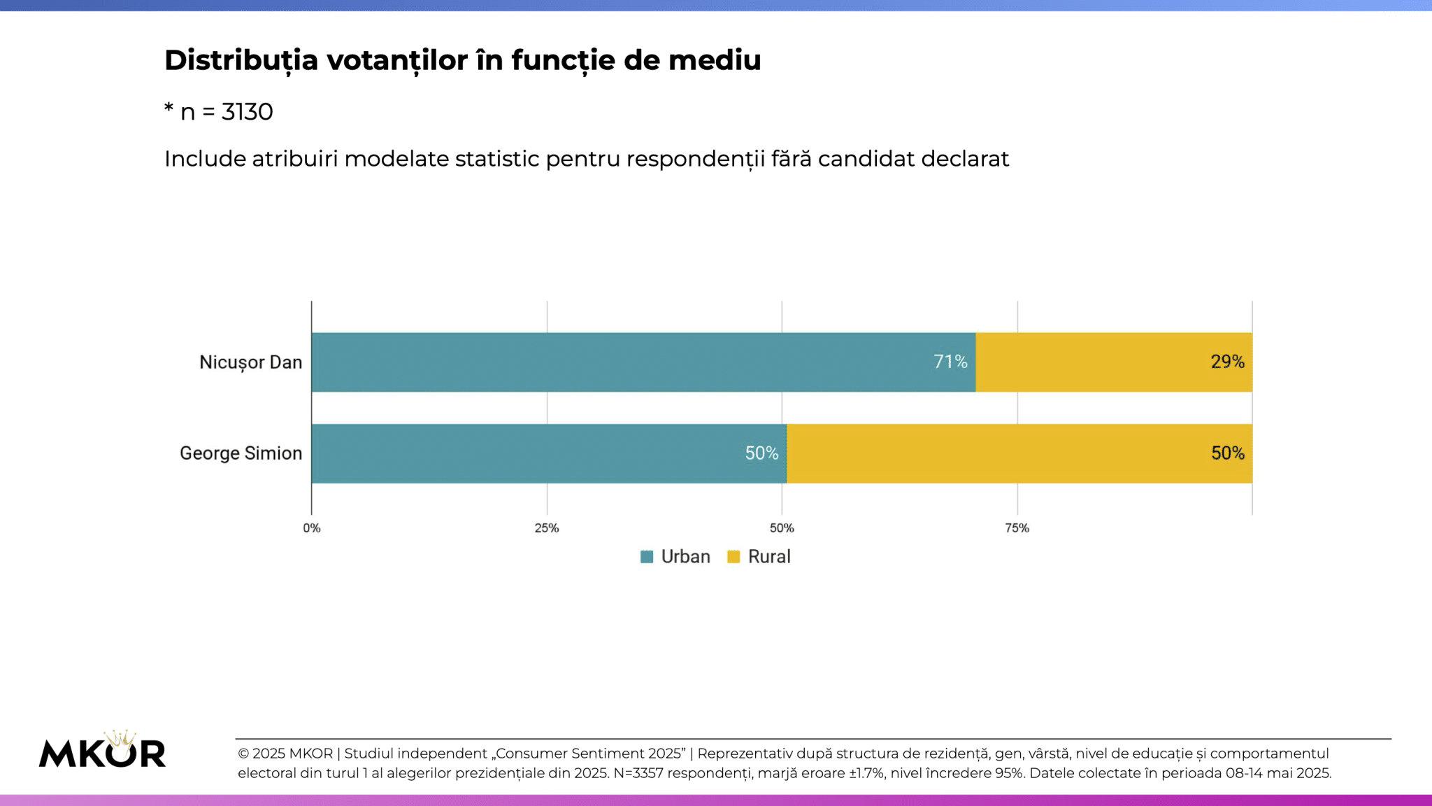 16 MKOR Consumer Sentiment - Alegeri Prezidențiale Turul 2 - candidat - mediu