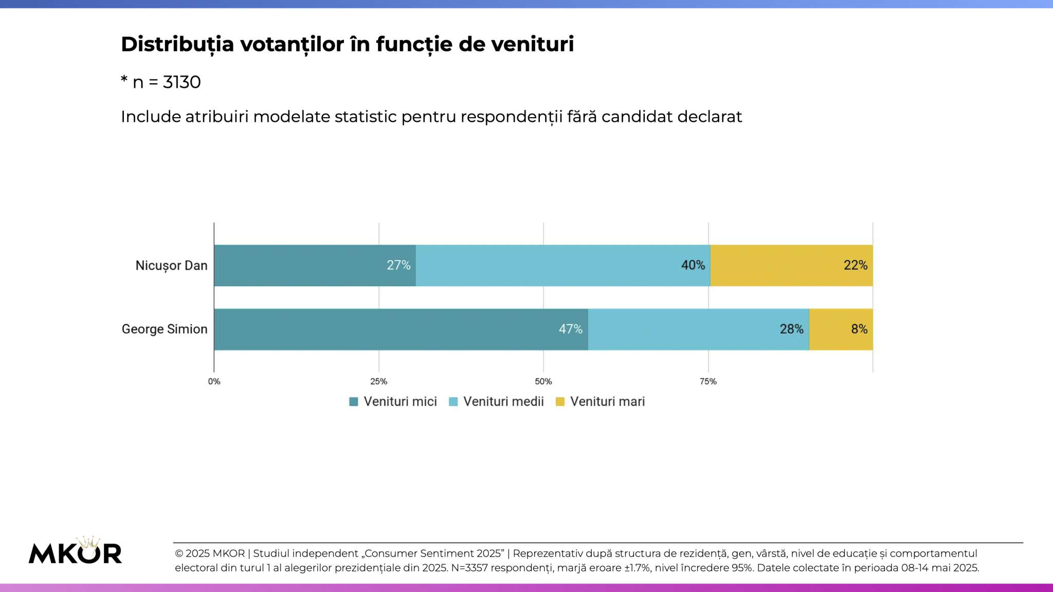 17 MKOR Consumer Sentiment - Alegeri Prezidențiale Turul 2 - candidat - venituri