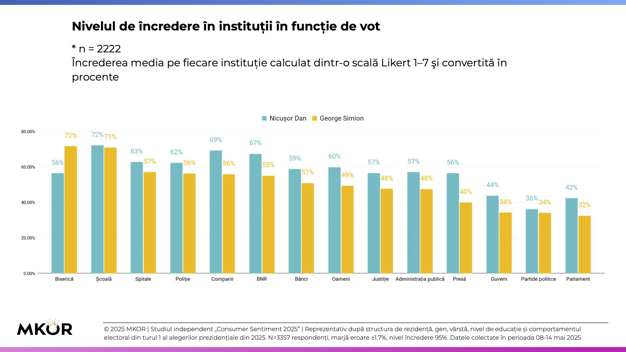 19 MKOR Consumer Sentiment - Alegeri Prezidențiale Turul 2 - candidat - încredere