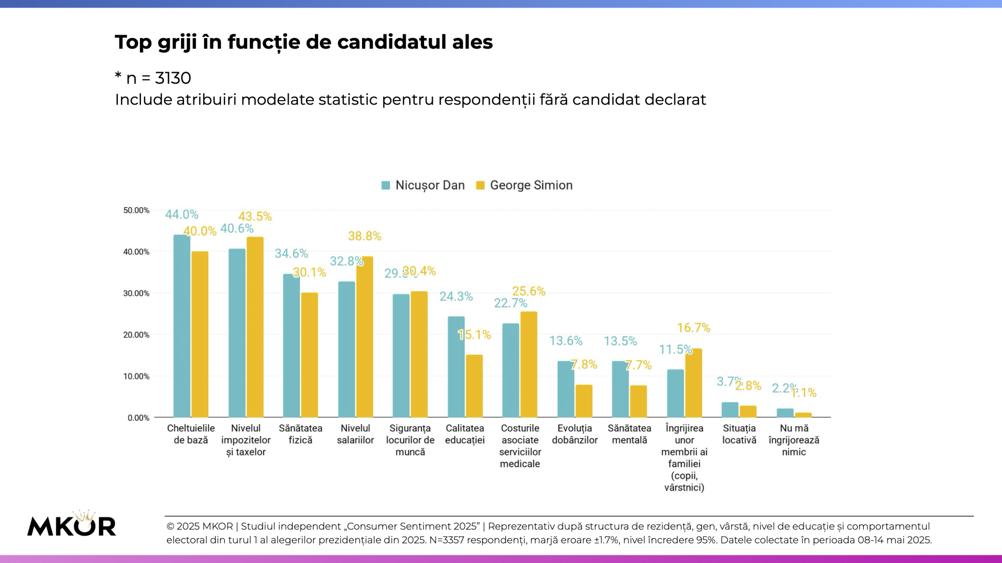 20 MKOR Consumer Sentiment - Alegeri Prezidențiale Turul 2 - candidat - griji personale