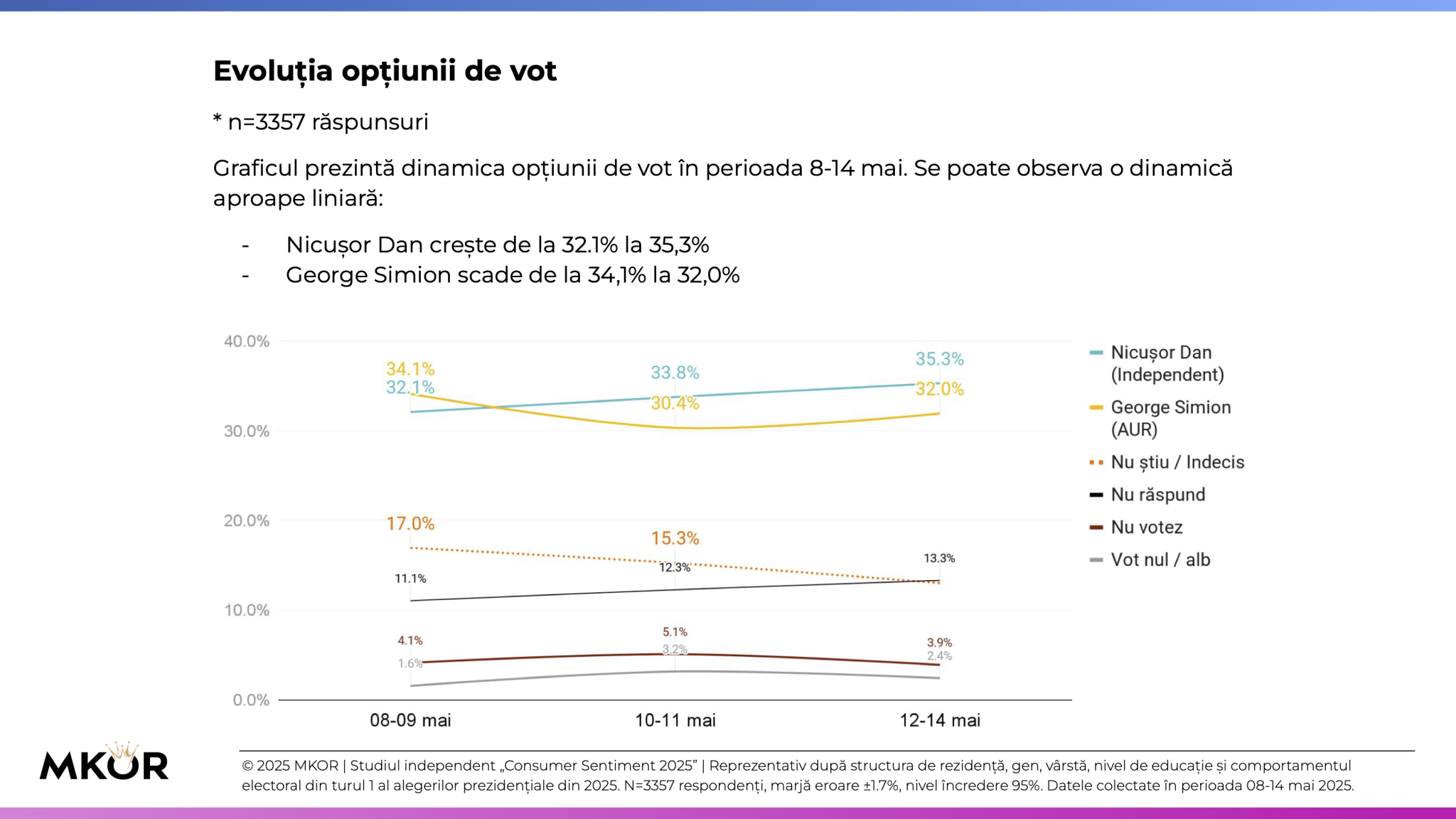 4 MKOR Consumer Sentiment - Alegeri Prezidențiale Turul 2 - opțiuni vot cu ns nr - evoluție