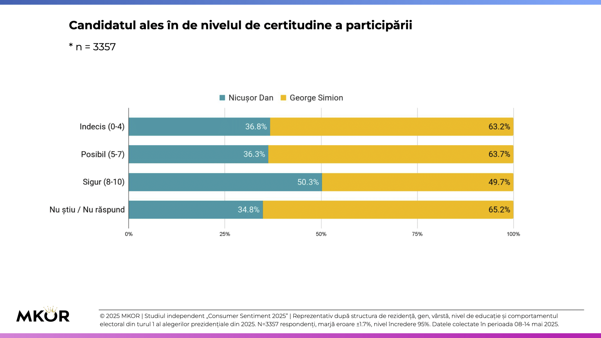 6 MKOR Consumer Sentiment - Alegeri Prezidențiale Turul 2 - opțiuni vot - intenție