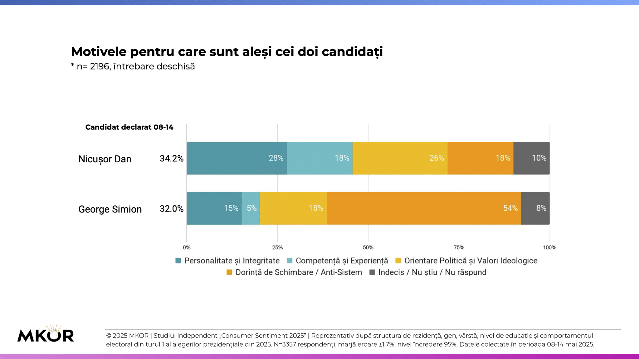 9 MKOR Consumer Sentiment - Alegeri Prezidențiale Turul 2 - motive per candidat
