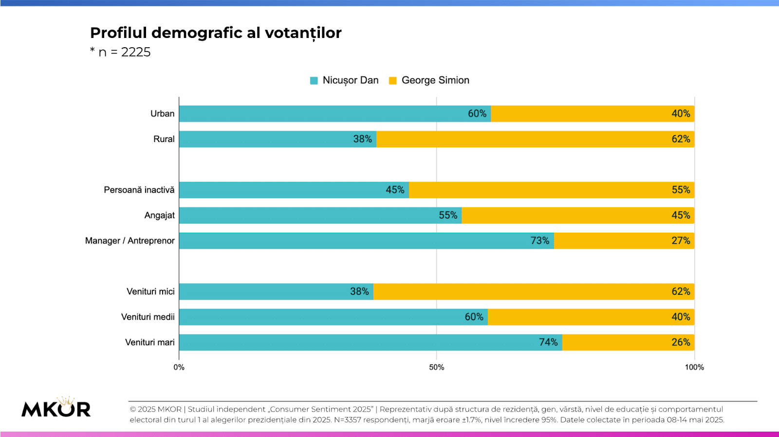 profilul-demografic-al-votantilor-turul-2-mkor