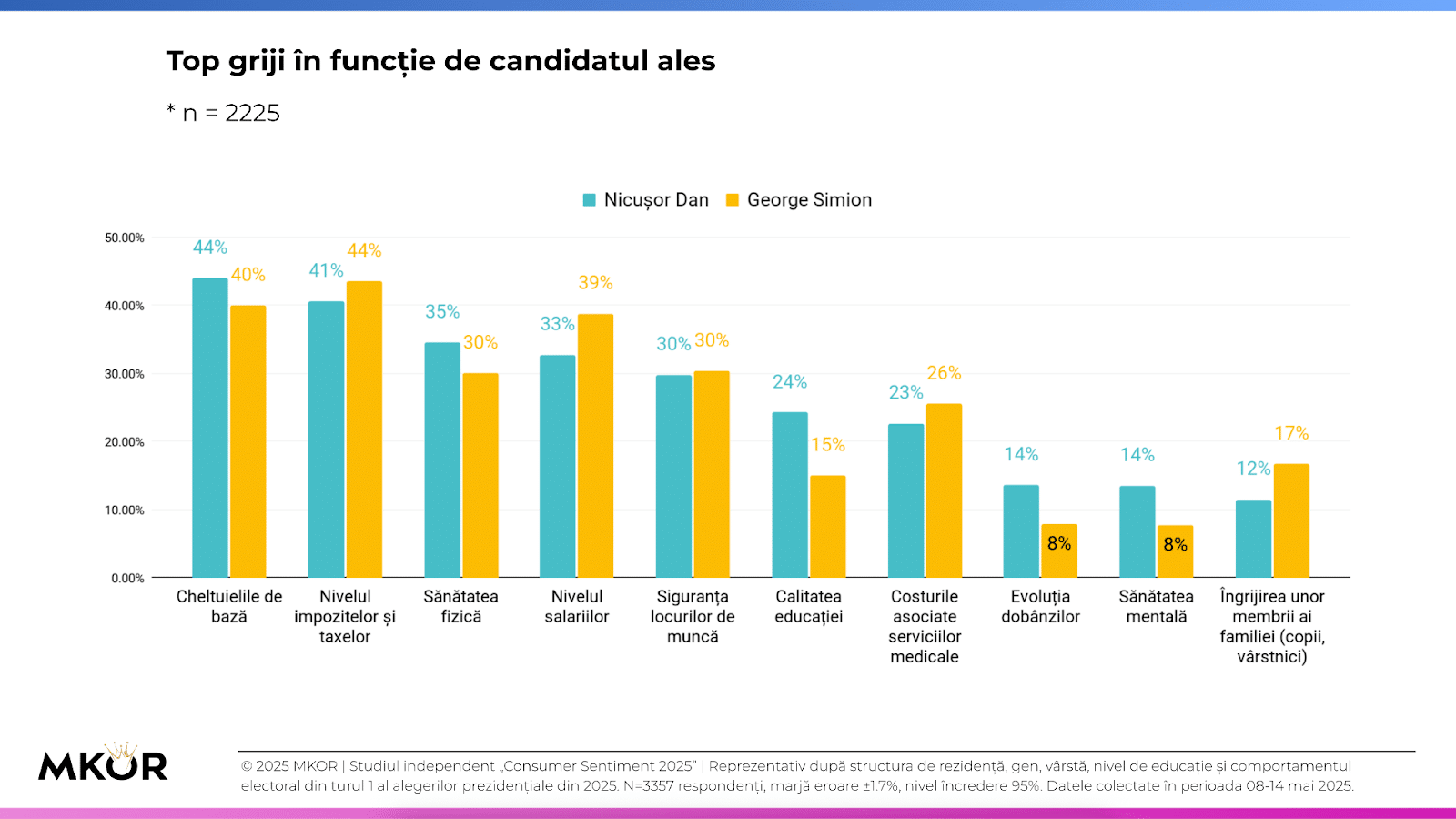 top-ingrijorari-in-functie-de-candidat