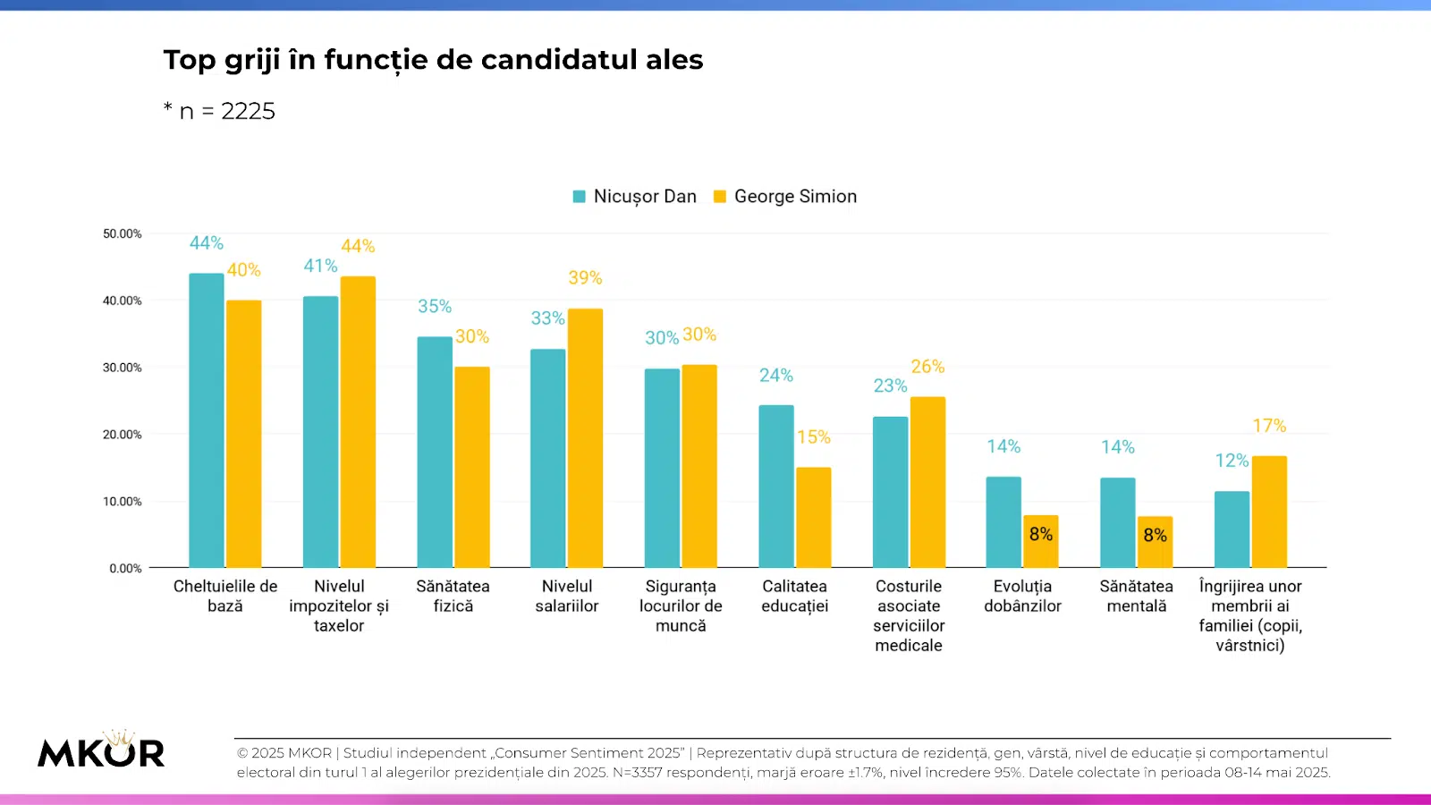 top-ingrijorari-in-functie-de-candidat