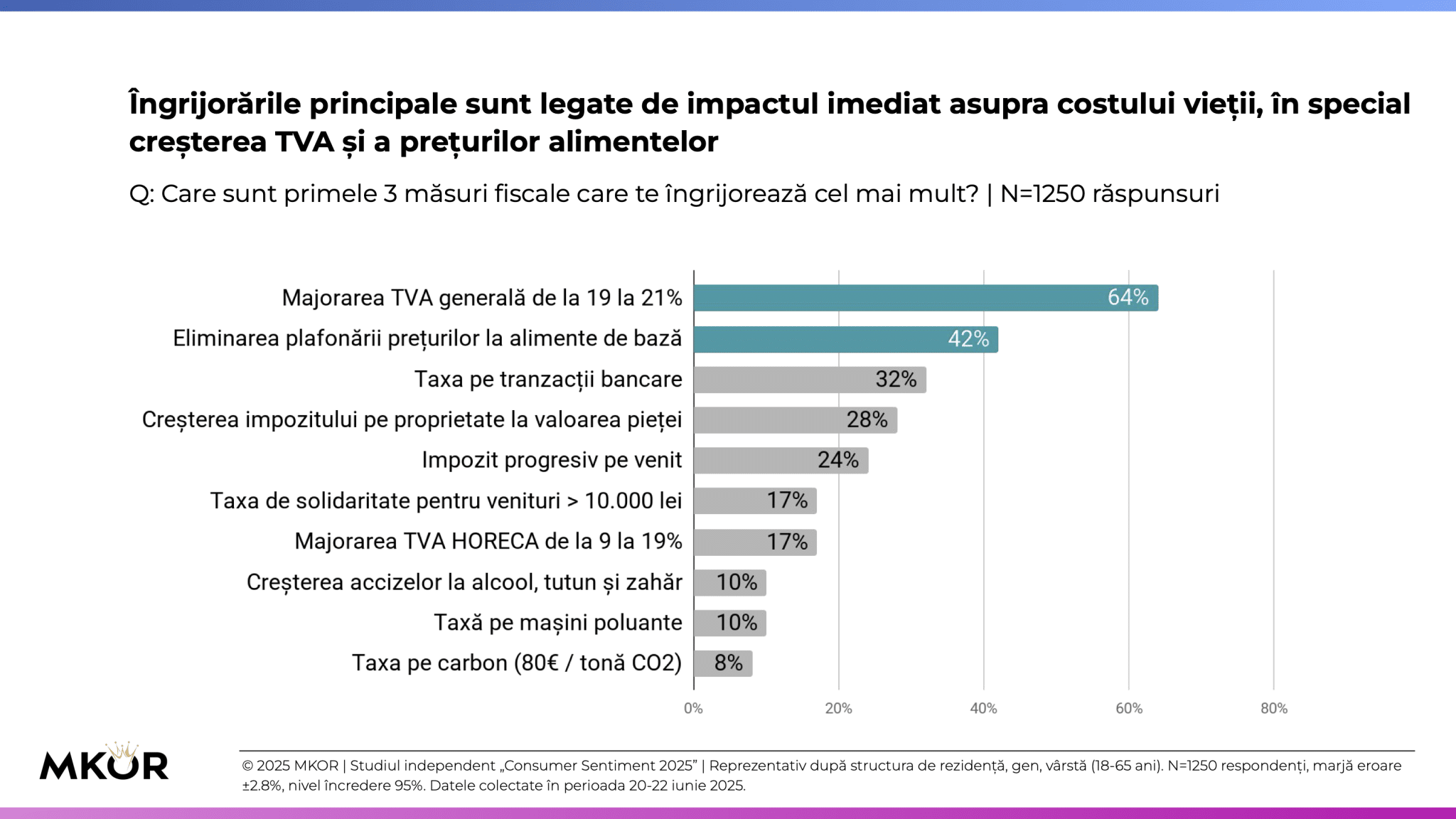 top îngrijorări despre taxe