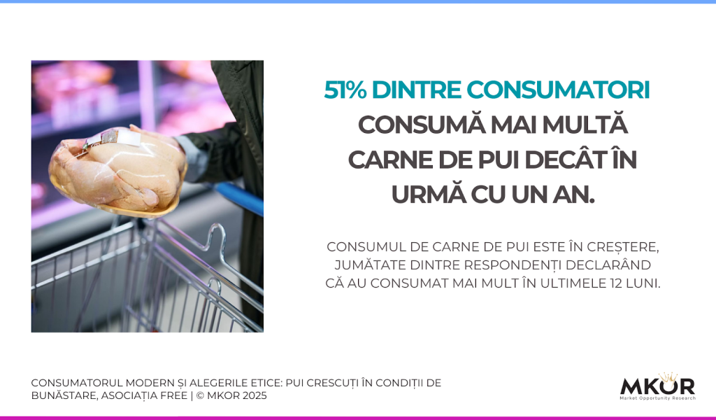 statistică consum de pui în rândul consumatorilor