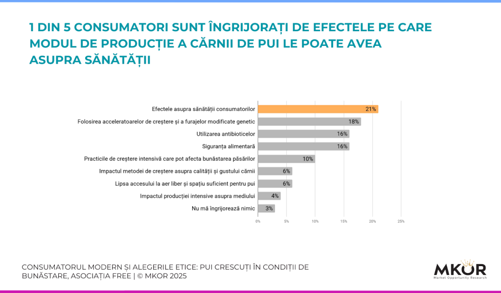 grafic-efecte-consum-pui-asupra-sanatății