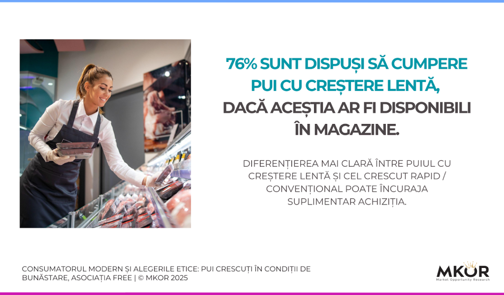 consumatori dispuși să cumpere pui cu creștere lentă
