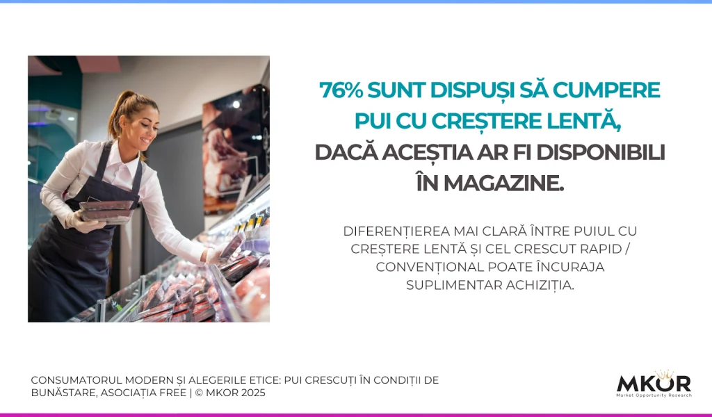consumatori dispuși să cumpere pui cu creștere lentă