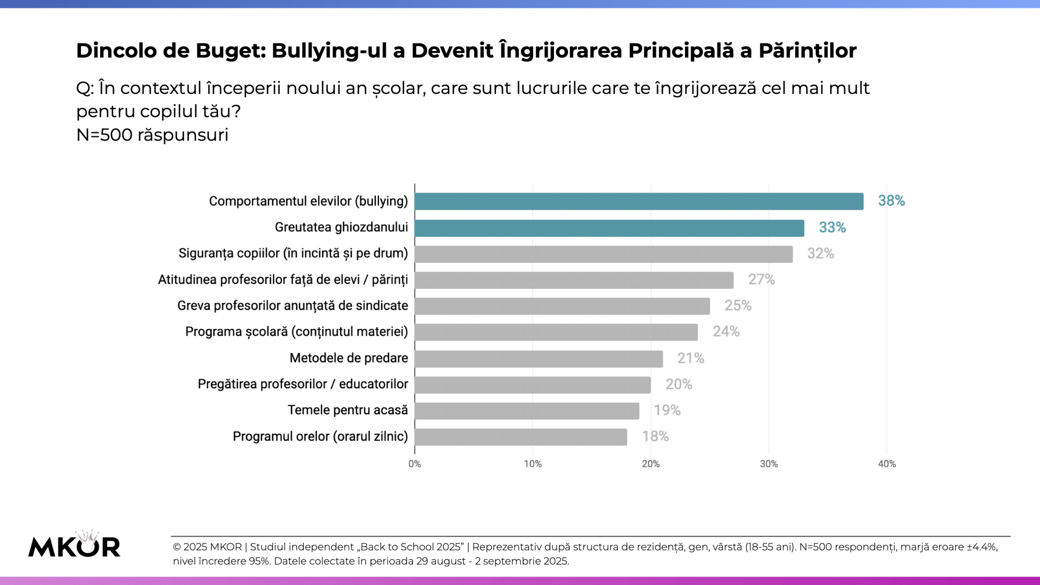 Studiu MKOR - Dincolo de bugetul de 450 RON, adevărata teamă a părinților este bullyingul - îngrijorări
