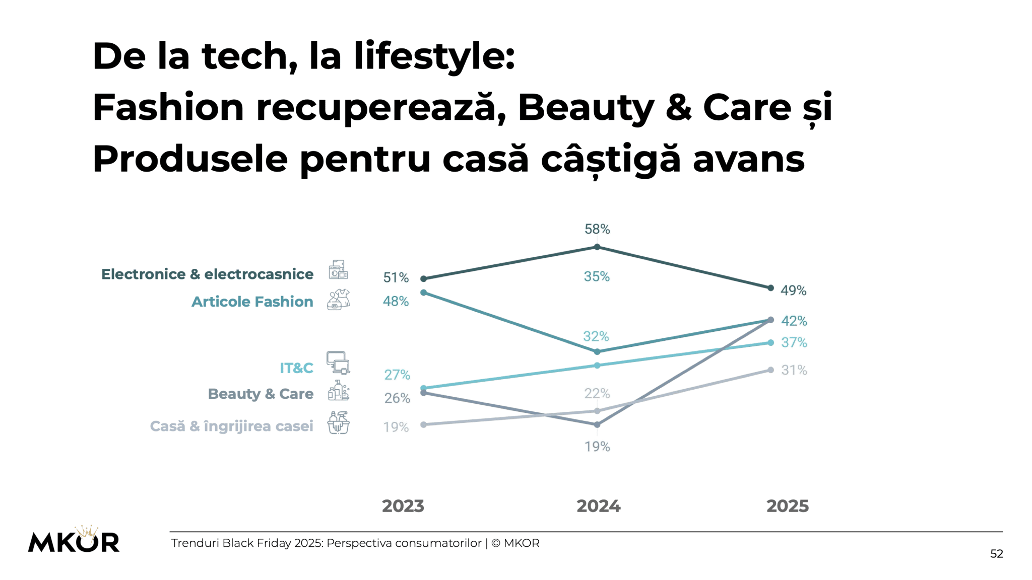 De la tech la lifestyle - Black Friday Trends 2025