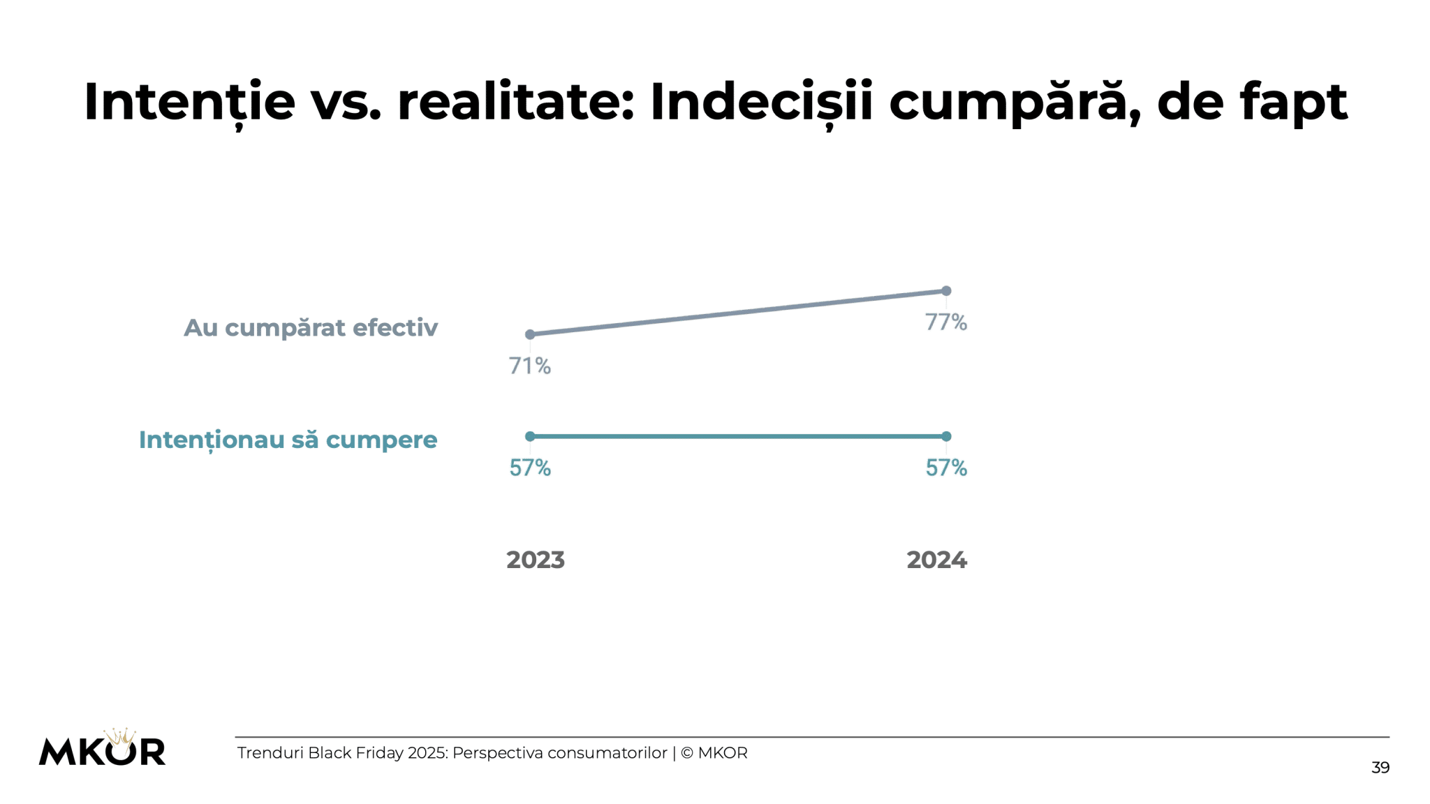 Intenție versus Realitate - Black Friday Trends 2025