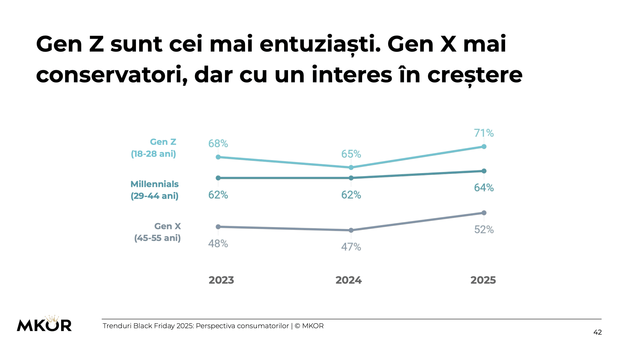 Interesul pe generații - Black Friday Trends 2025