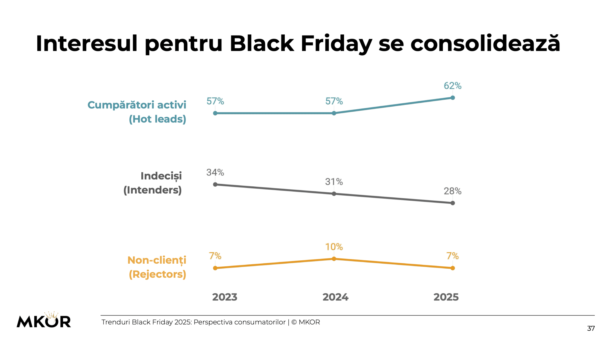 Interesul pentru Black Friday - Black Friday Trends 2025