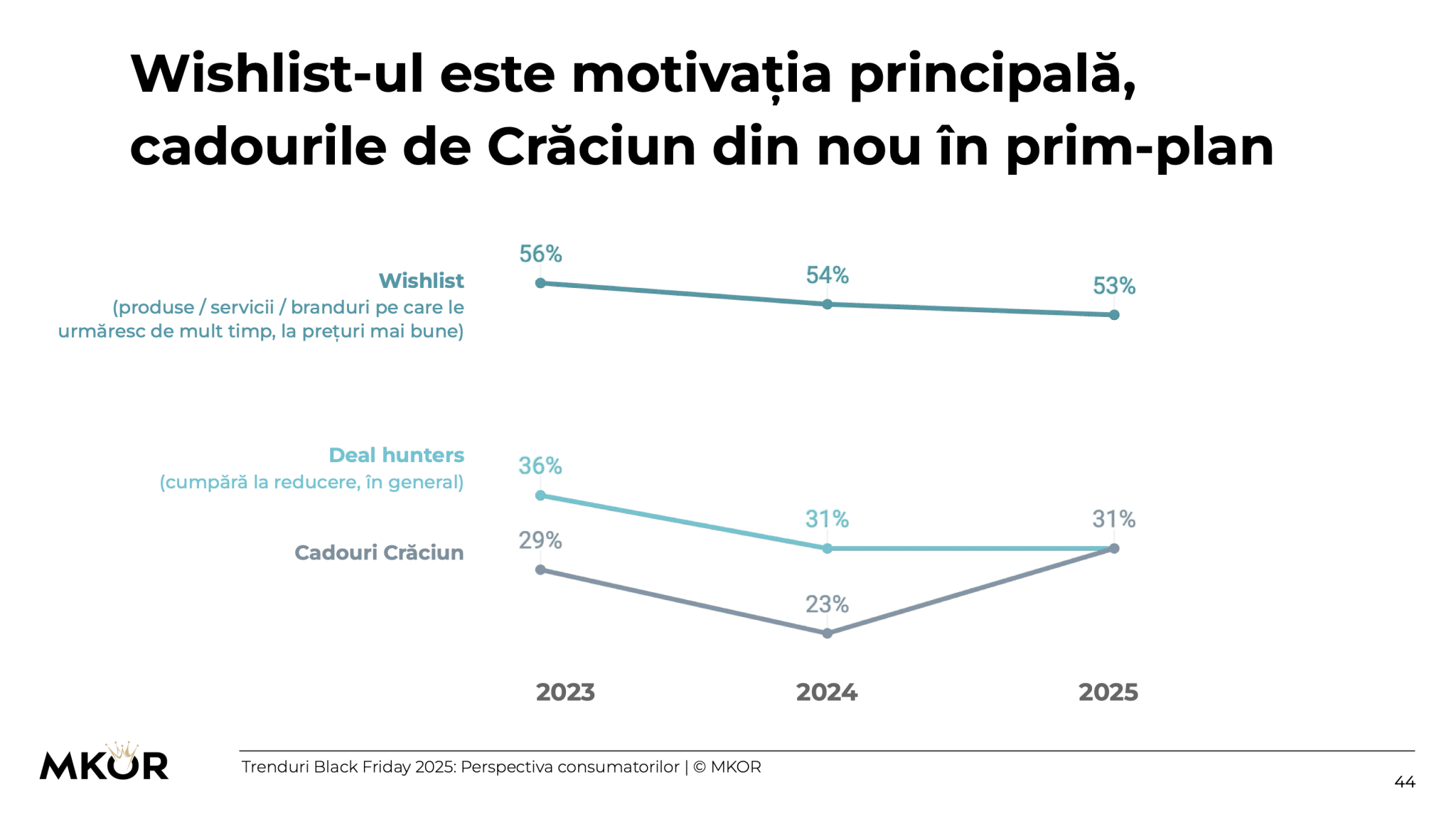 Wishlistul este motivația pricipală - Black Friday Trends 2025