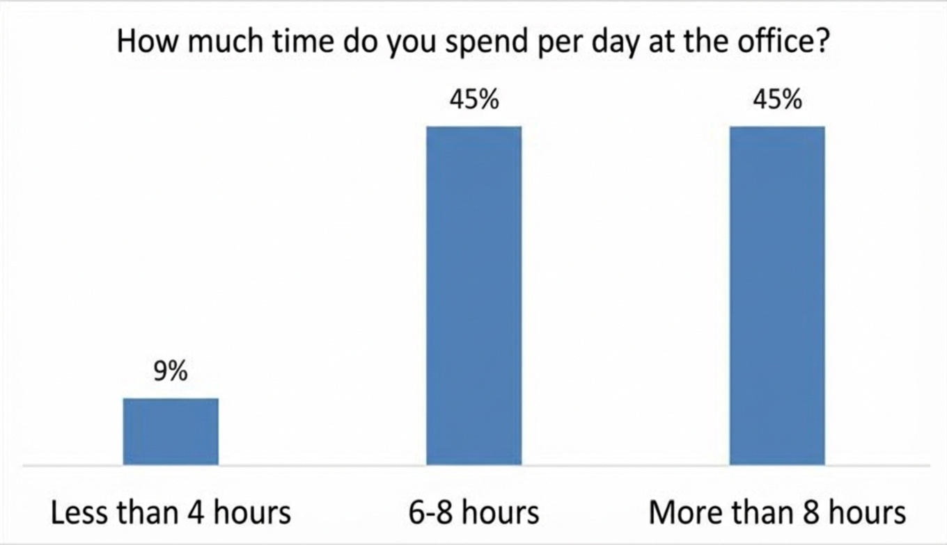 Time spent at the office