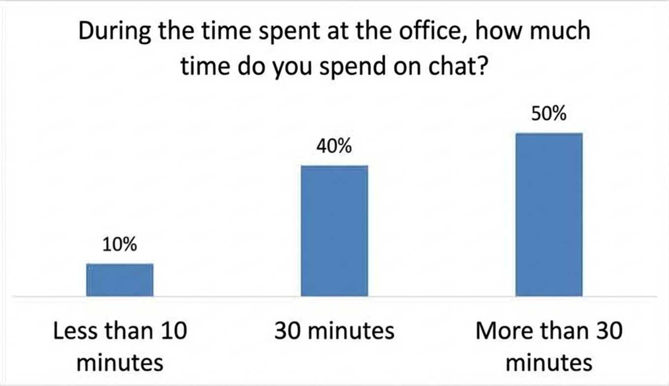 Time spent on chat