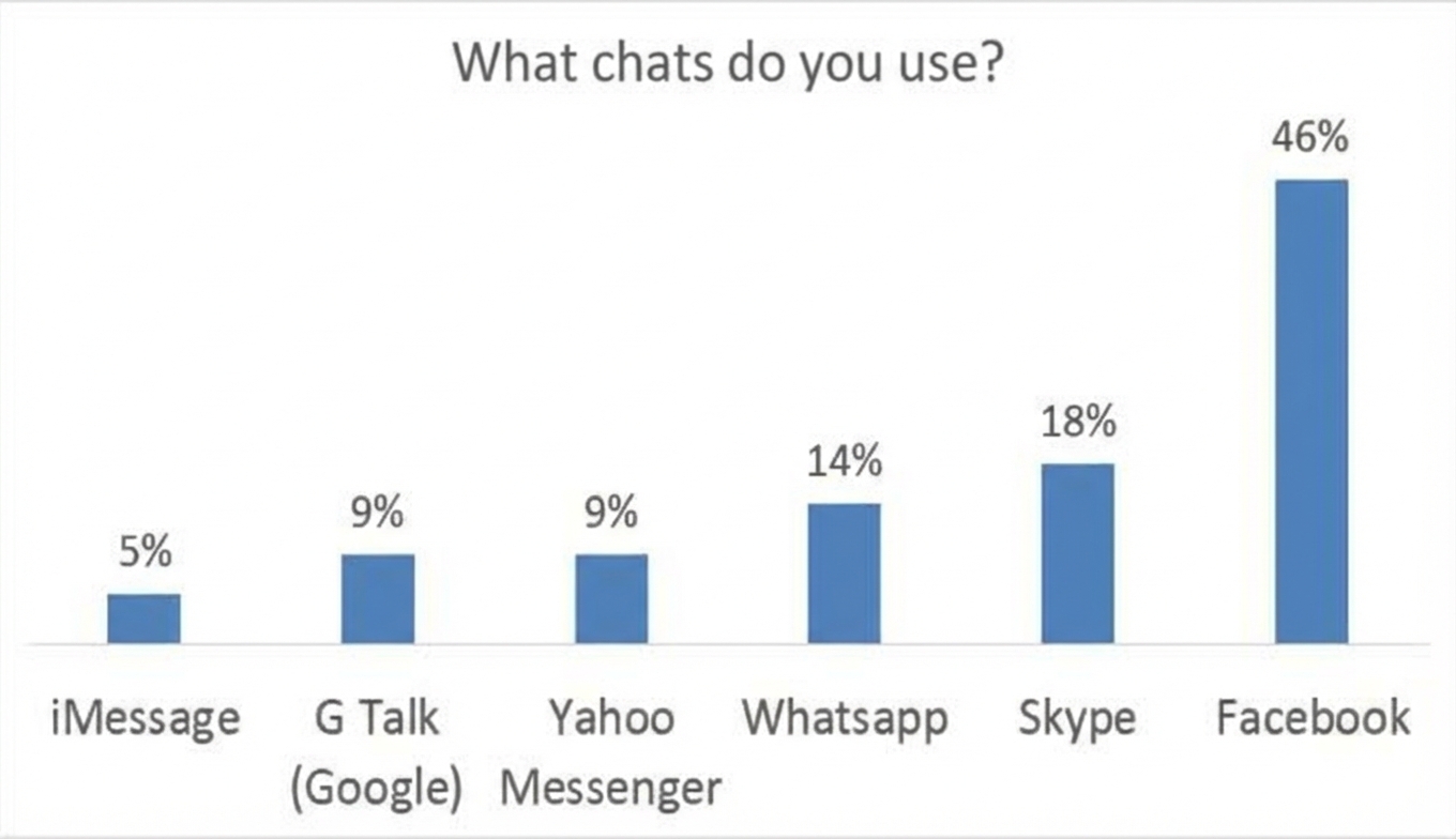 Preferred applications
