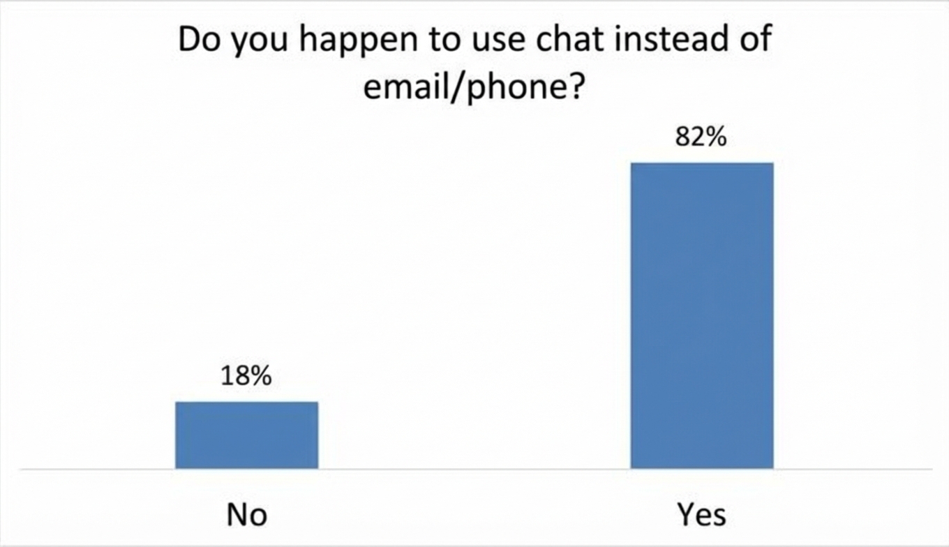 Chat vs email