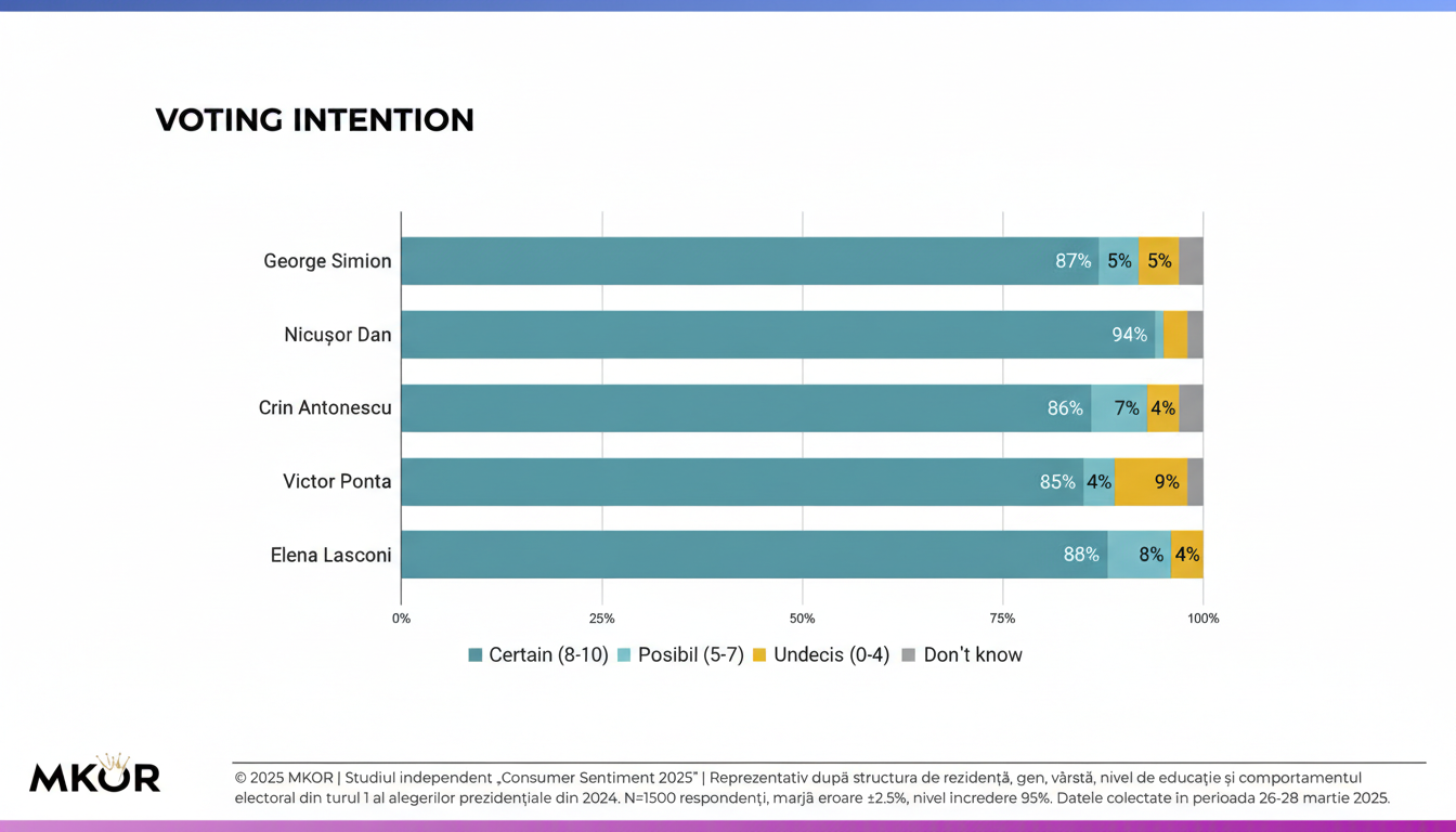 Raport Consumer Sentiment - Alegeri Prezidențiale - Martie - Aprilie 2025 - MKOR - intentie de vot