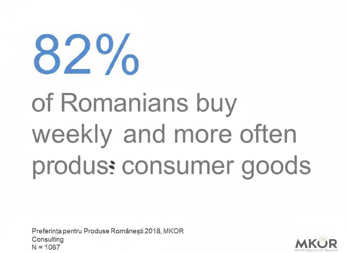 82% of Romanians buy weekly