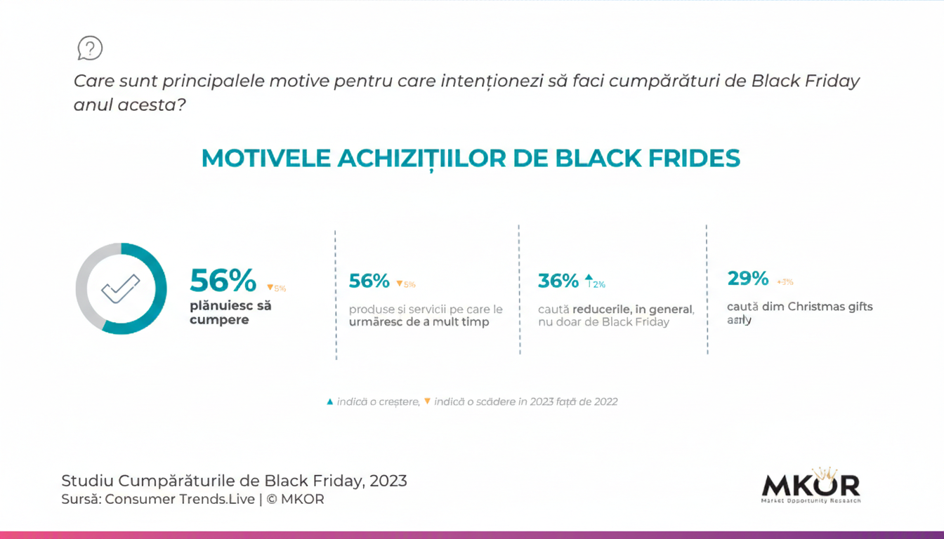 Studiu-MKOR-Black-Friday-2023-motive-de-achizitie