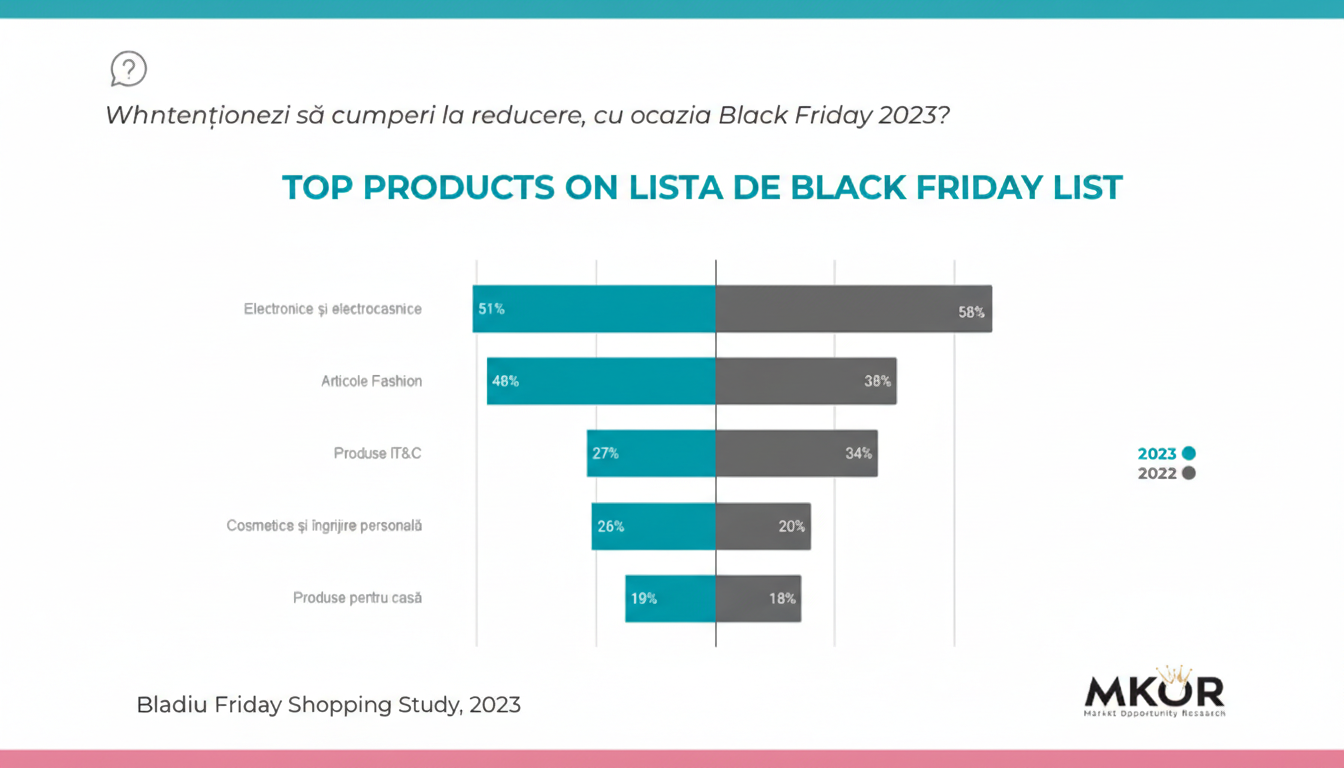 Studiu-MKOR-Black-Friday-2023-top-produse