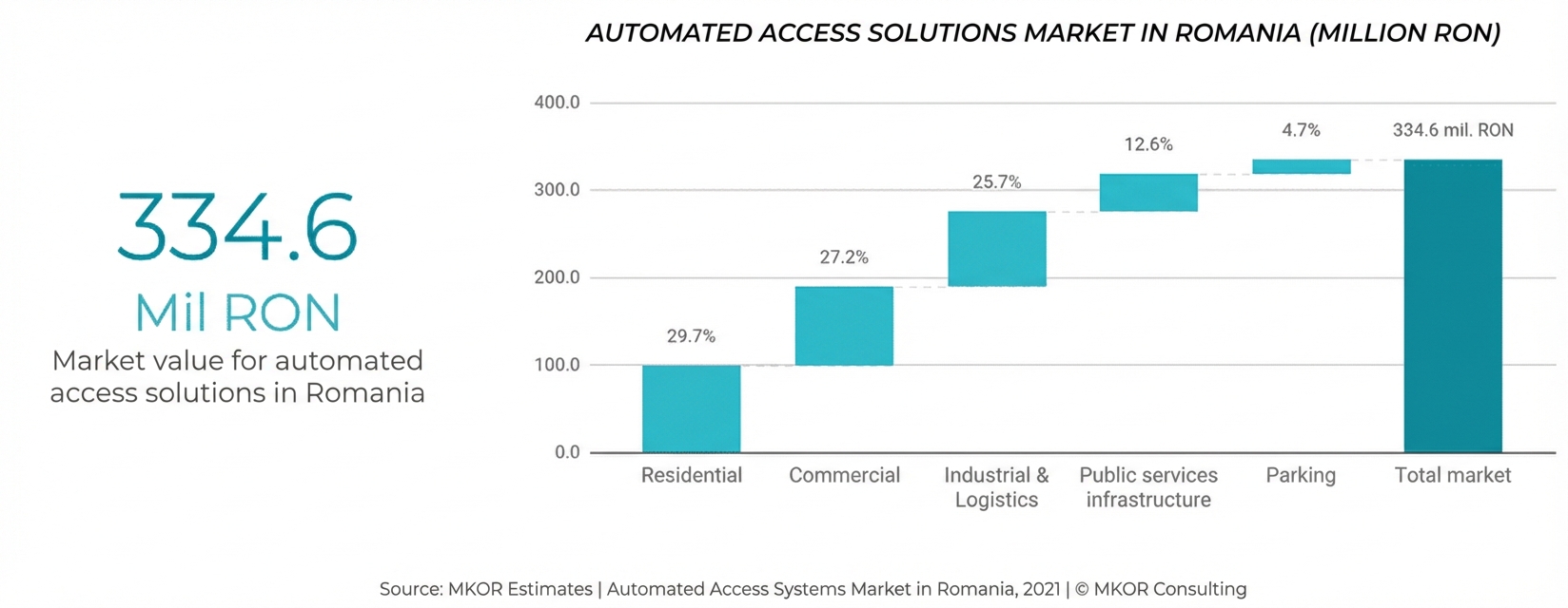 MKOR automatic access market study