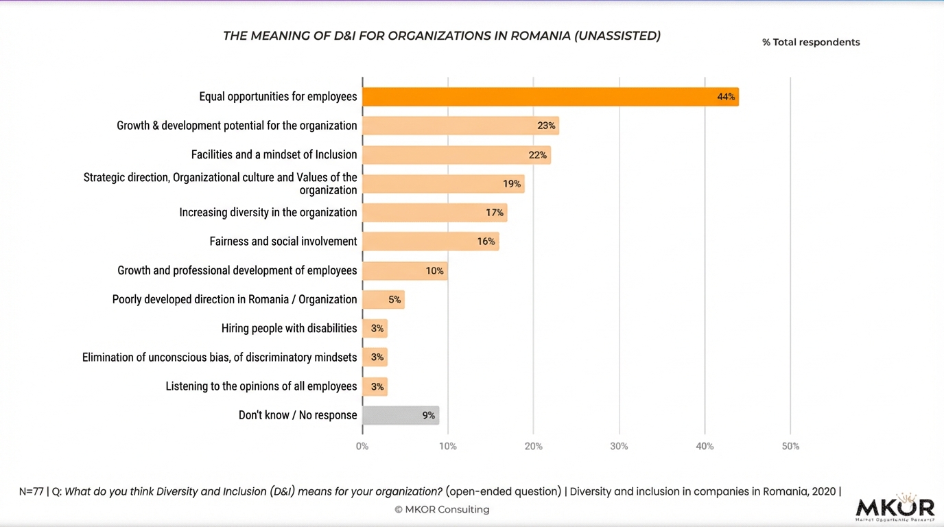 grafic-semnificatie-diversitate-incluziune