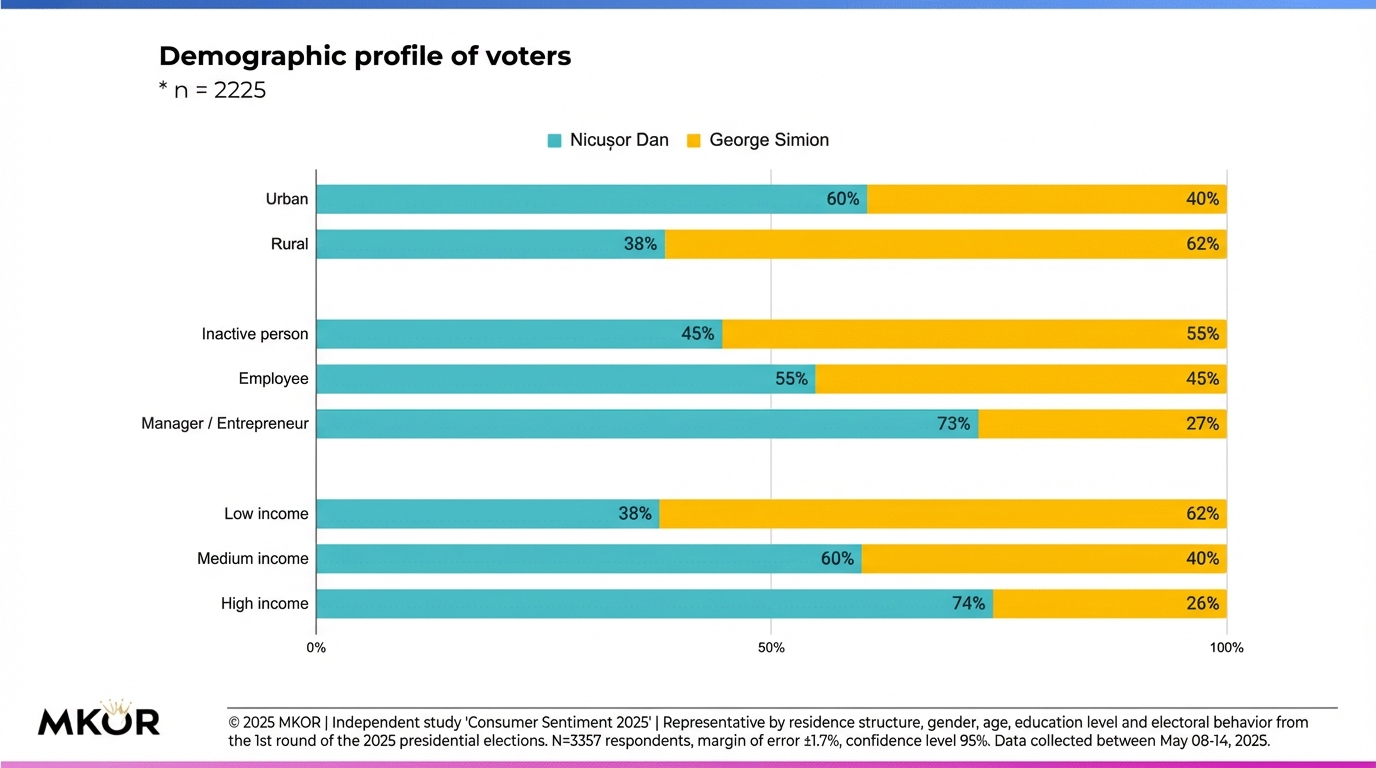 profilul-demografic-al-votantilor-turul-2-mkor